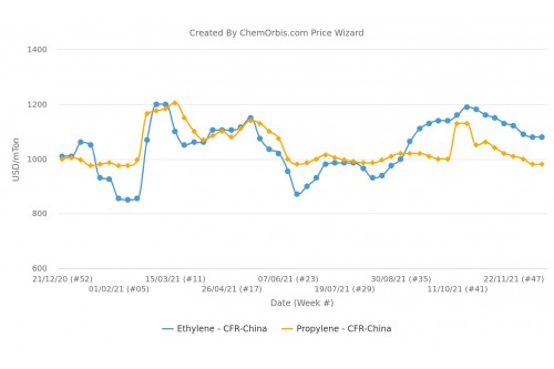 Asian ethylene, propylene prices under heavy strain from oversupply